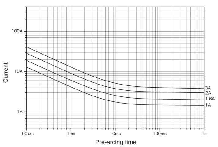 Representative pre-arcing time-current characteristics