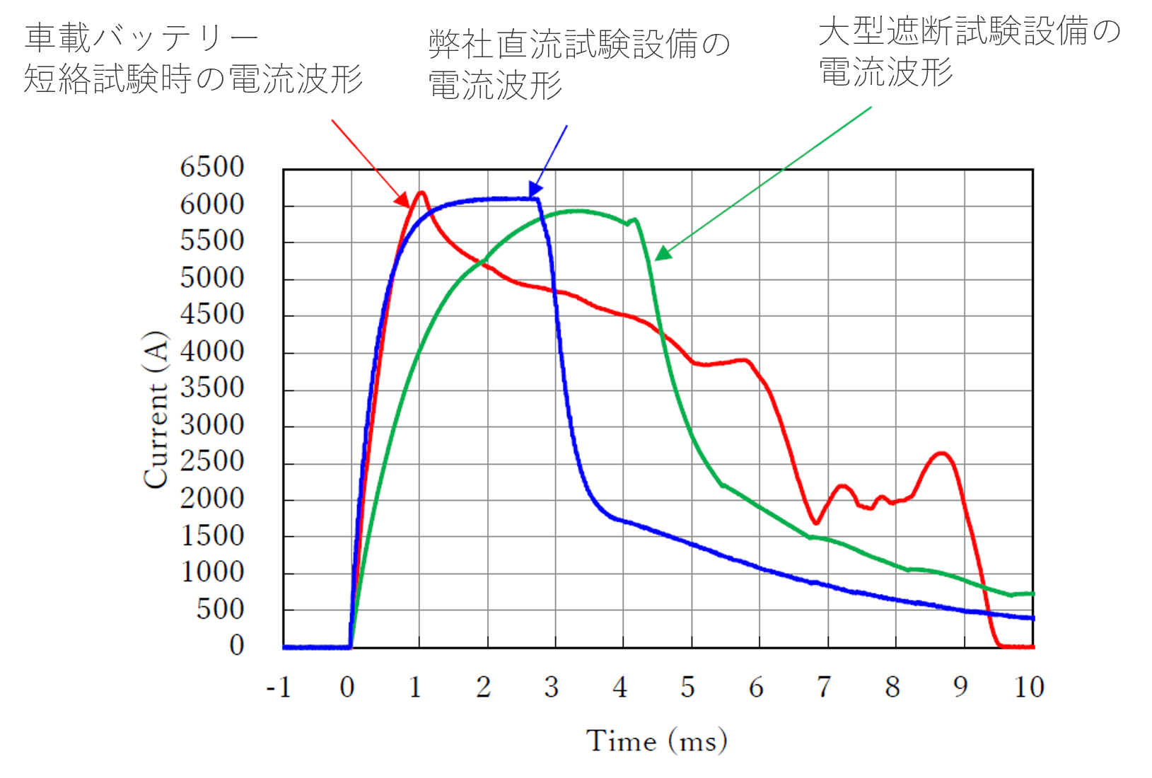 電流波形比較グラフ - 車載バッテリー短絡試験時・弊社直流試験設備・大型遮断試験設備