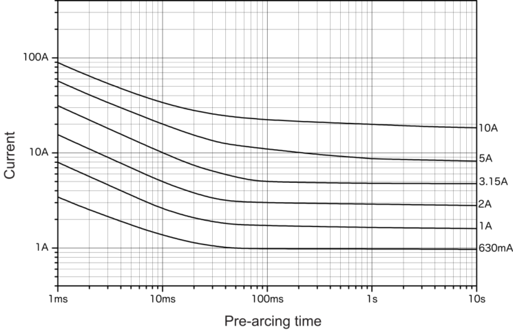 Representative pre-arcing time-current characteristics