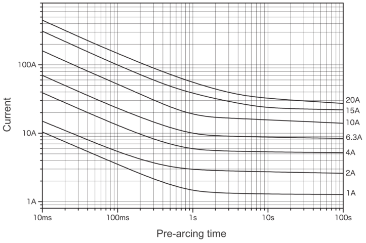 Representative pre-arcing time-current characteristics