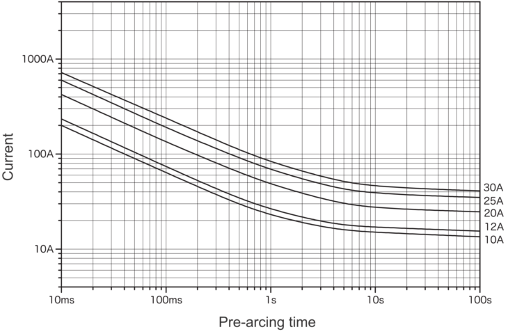 Representative pre-arcing time-current characteristics