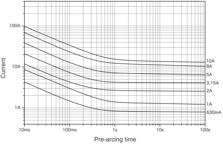 Representative pre-arcing time-current characteristics