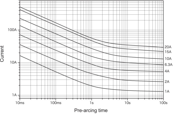 Representative pre-arcing time-current characteristics