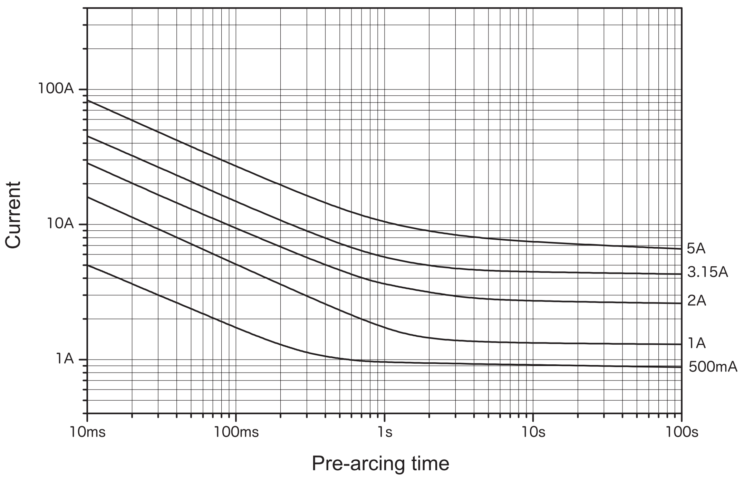 Representative pre-arcing time-current characteristics