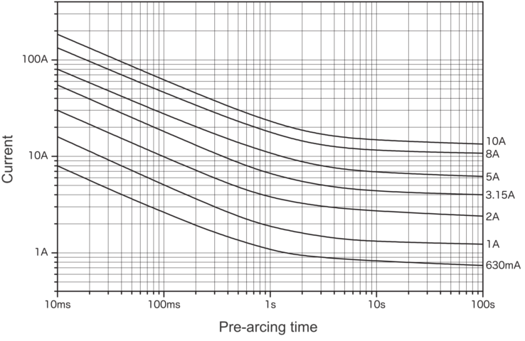 Representative pre-arcing time-current characteristics