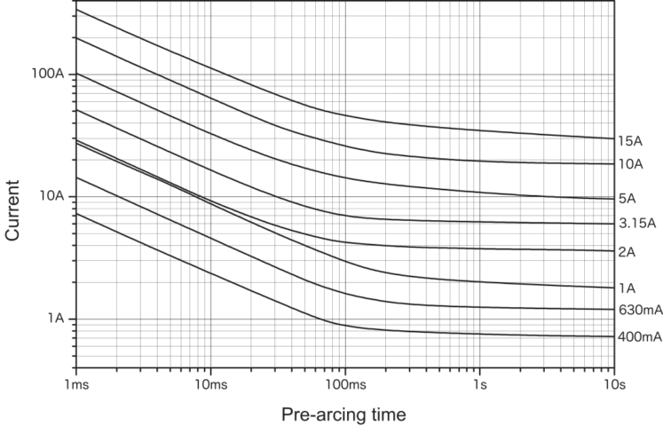 Representative pre-arcing time-current characteristics