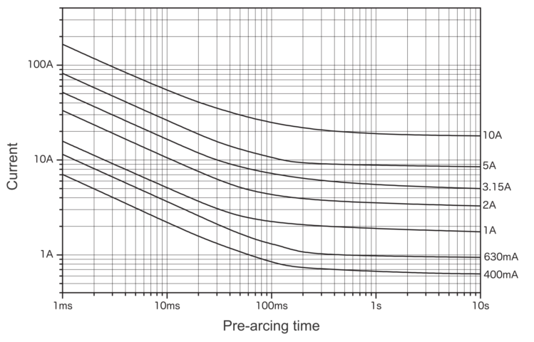 Representative pre-arcing time-current characteristics