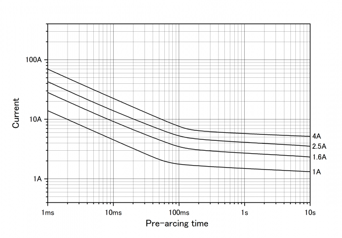 Representative pre-arcing time-current characteristics