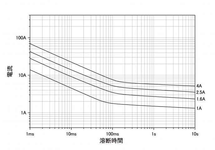 代表的な溶断時間ー電流特性(参考)