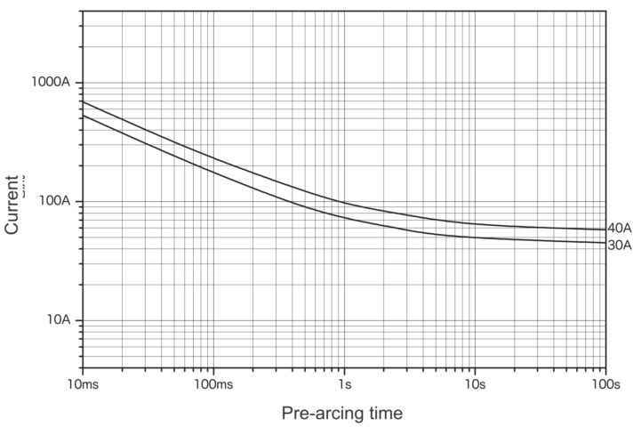 Representative pre-arcing time-current characteristics