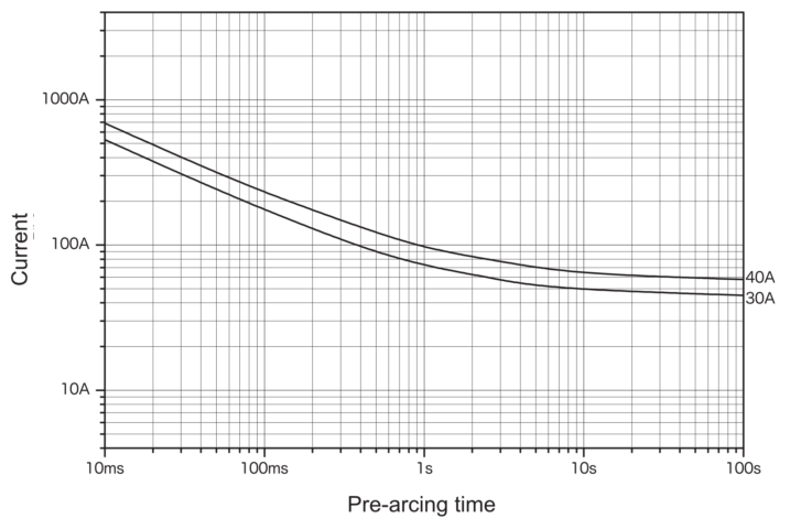 Representative pre-arcing time-current characteristics