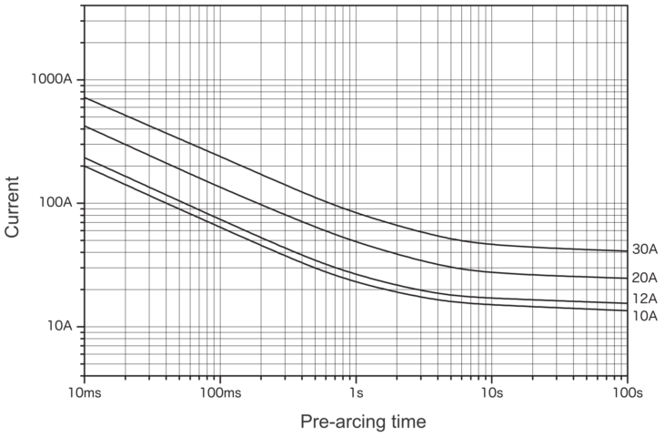 Representative pre-arcing time-current characteristics