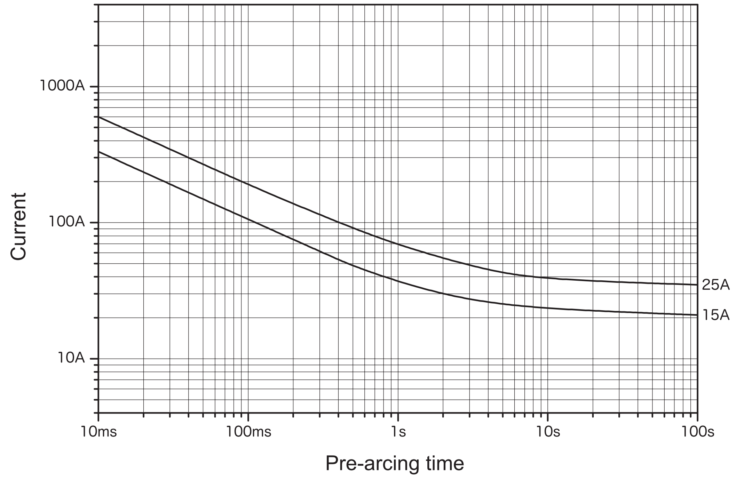 Representative pre-arcing time-current characteristics