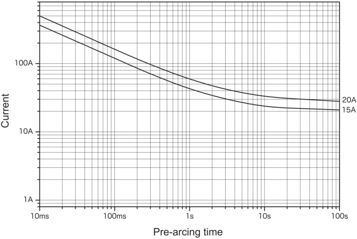 Representative pre-arcing time-current characteristics