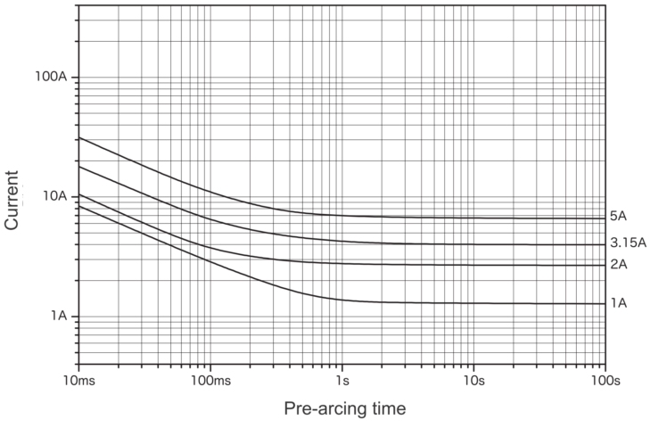 Representative pre-arcing time-current characteristics