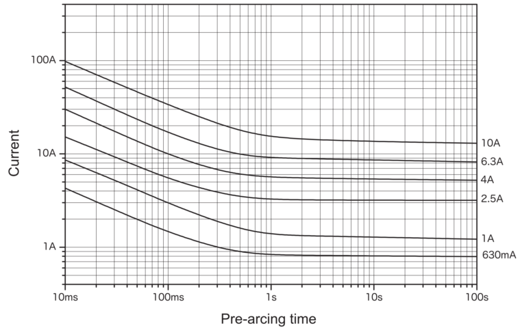 Representative pre-arcing time-current characteristics