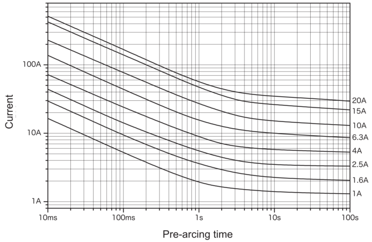 Representative pre-arcing time-current characteristics