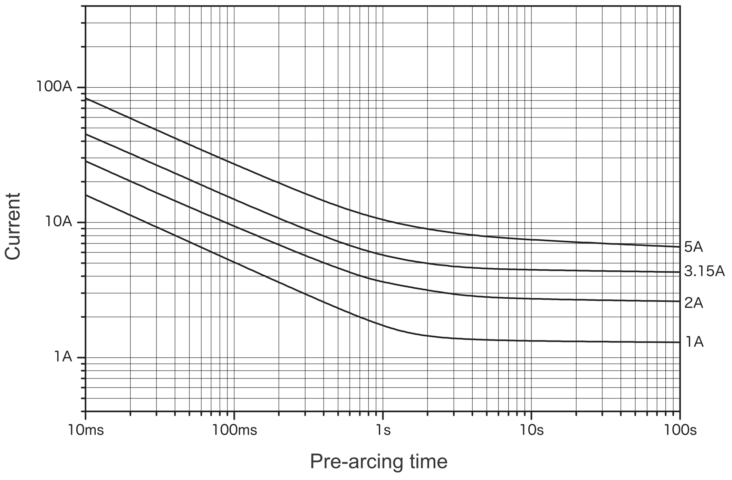 Representative pre-arcing time-current characteristics