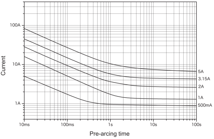 Representative pre-arcing time-current characteristics