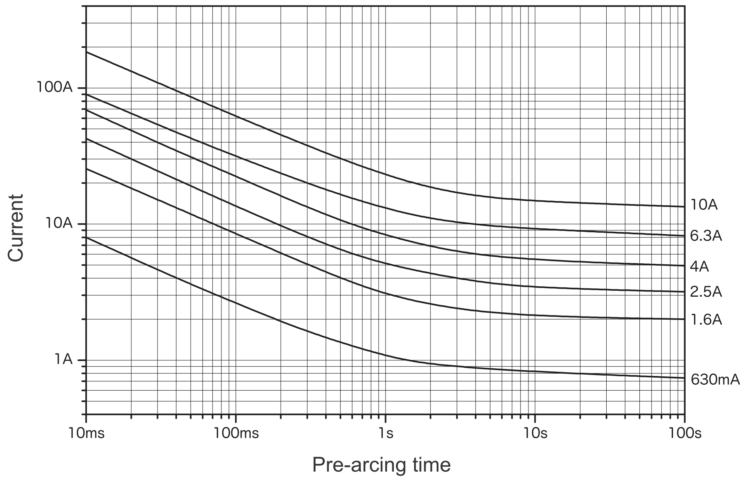 Representative pre-arcing time-current characteristics