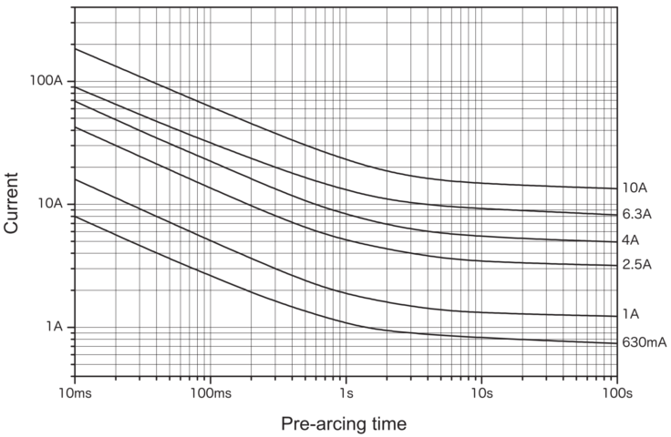 Representative pre-arcing time-current characteristics