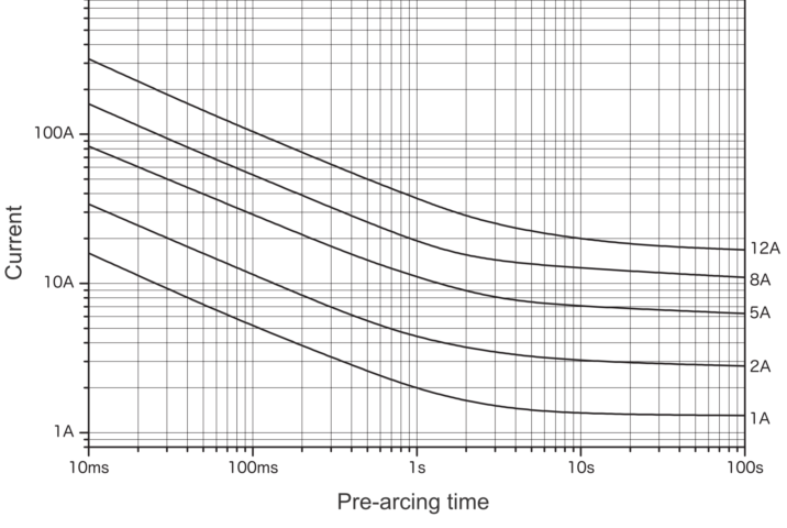 Representative pre-arcing time-current characteristics