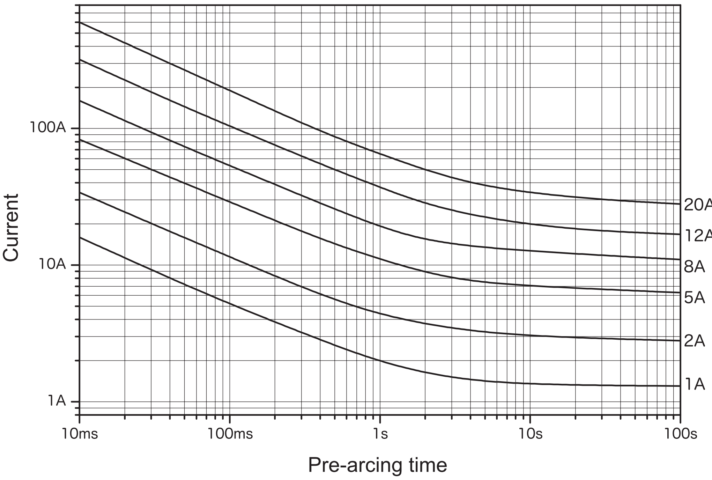 Representative pre-arcing time-current characteristics