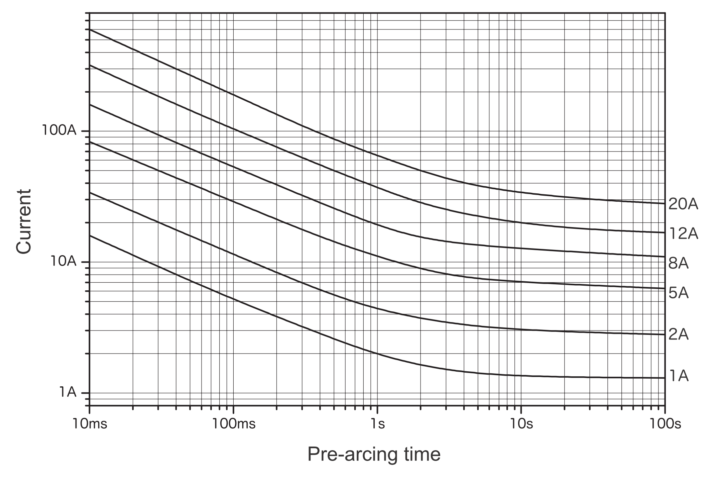 Representative pre-arcing time-current characteristics