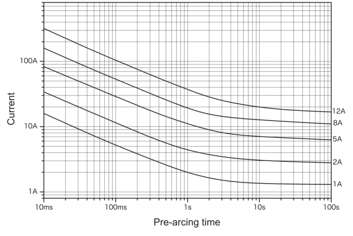 Representative pre-arcing time-current characteristics