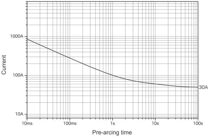 Representative pre-arcing time-current characteristics