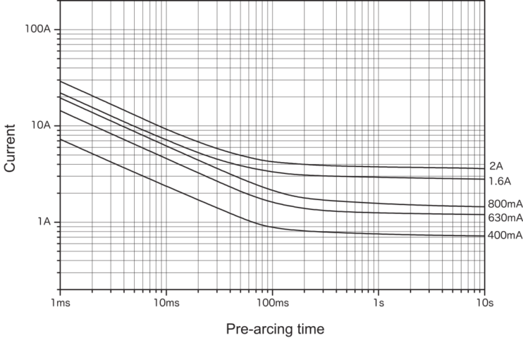 Representative pre-arcing time-current characteristics