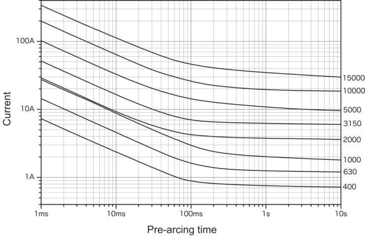 Representative pre-arcing time-current characteristics