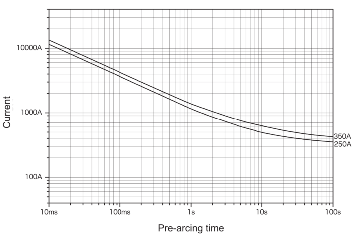 Representative pre-arcing time-current characteristics