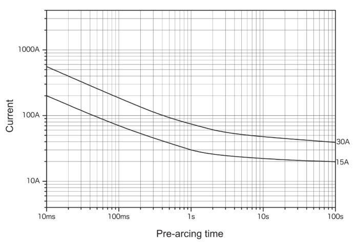 Representative pre-arcing time-current characteristics