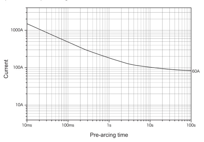 Representative pre-arcing time-current characteristics