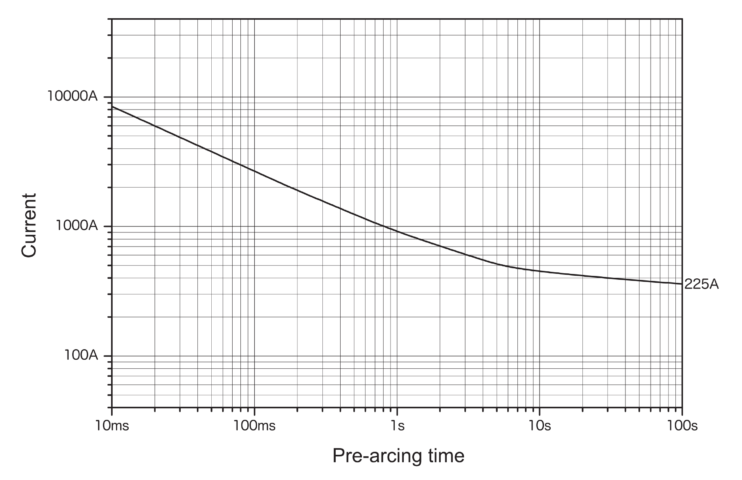 Representative pre-arcing time-current characteristics