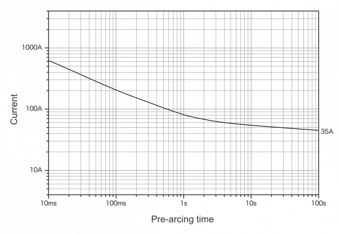 Representative pre-arcing time-current characteristics