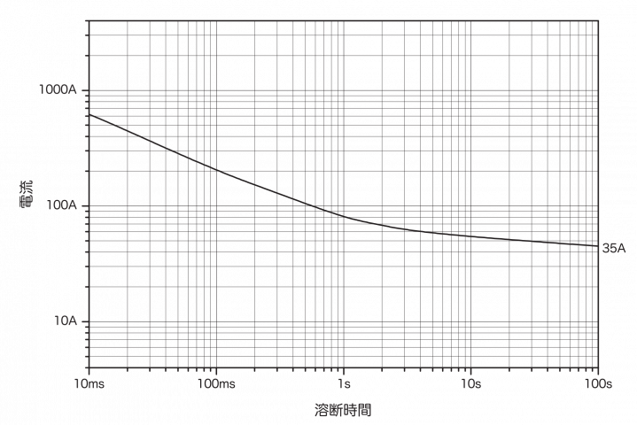 代表的な溶断時間ー電流特性（参考）