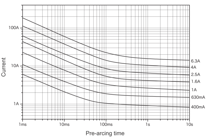 Representative pre-arcing time-current characteristics