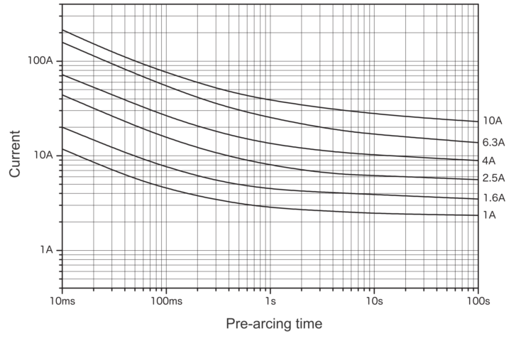 Representative pre-arcing time-current characteristics