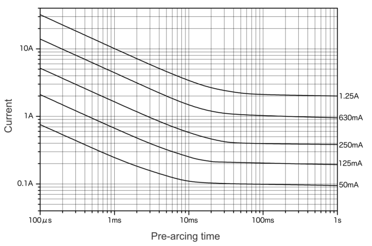 Representative pre-arcing time-current characteristics