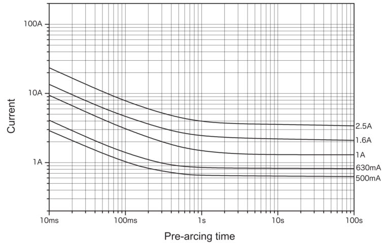 Representative pre-arcing time-current characteristics