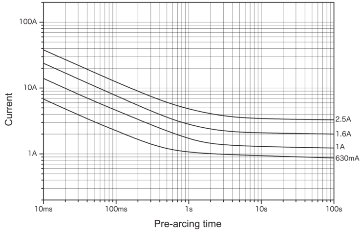 Representative pre-arcing time-current characteristics