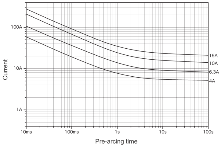 Representative pre-arcing time-current characteristics