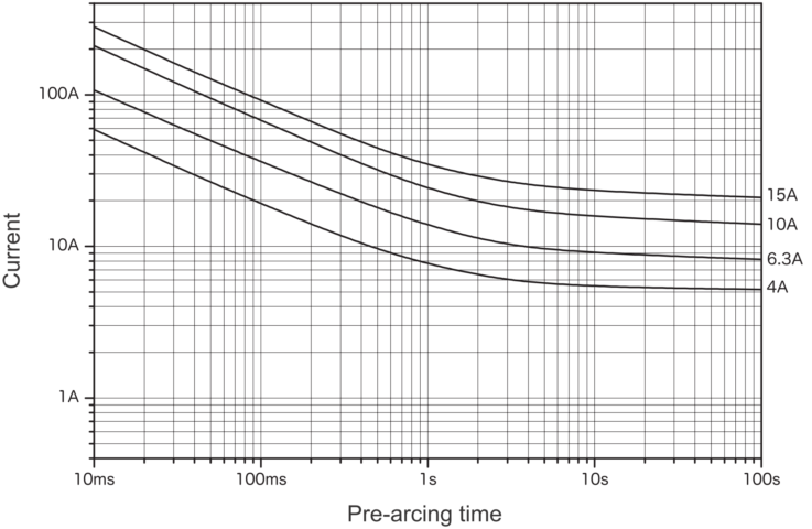 Representative pre-arcing time-current characteristics