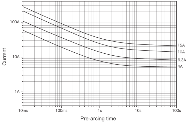 Representative pre-arcing time-current characteristics