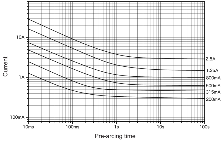 Representative pre-arcing time-current characteristics