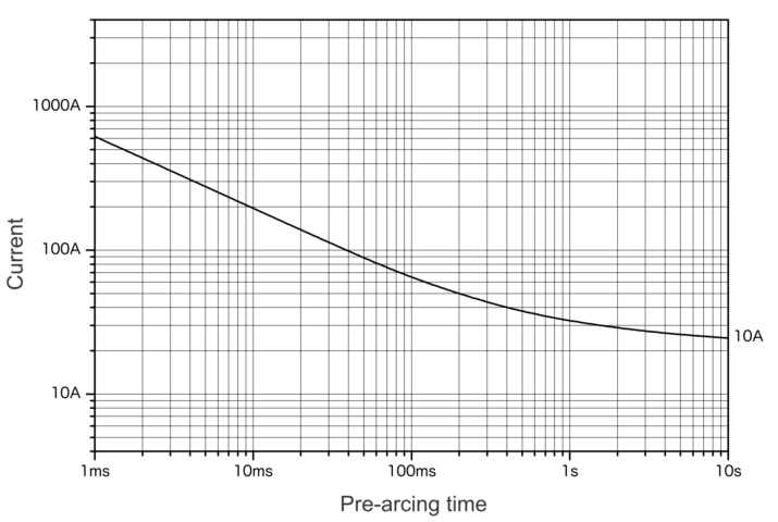 Representative pre-arcing time-current characteristics