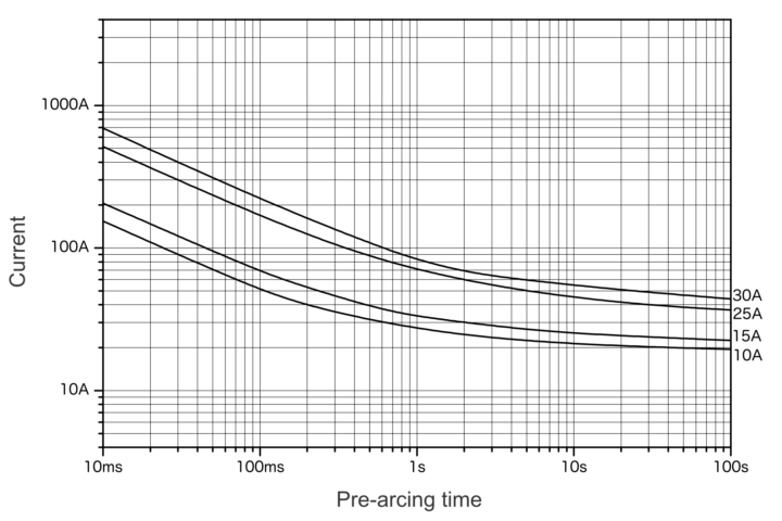 Representative pre-arcing time-current characteristics