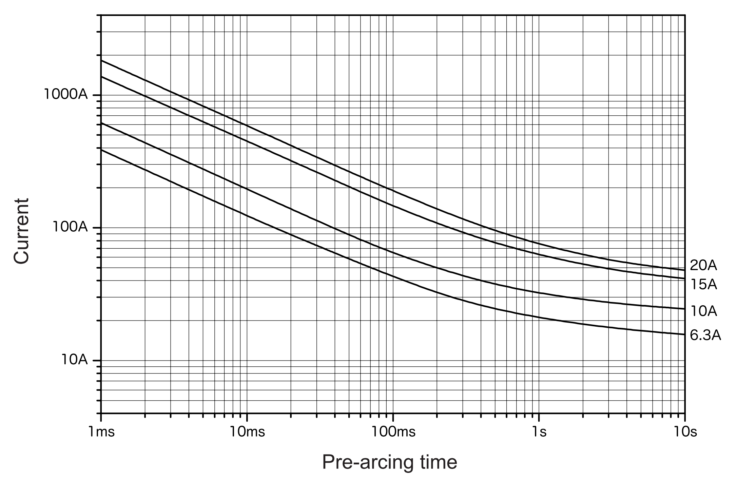 Representative pre-arcing time-current characteristics